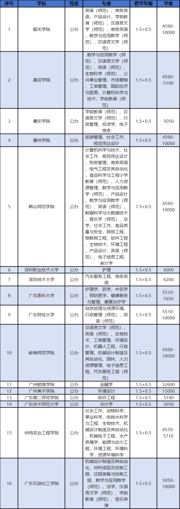广东省重本大学有哪些学校